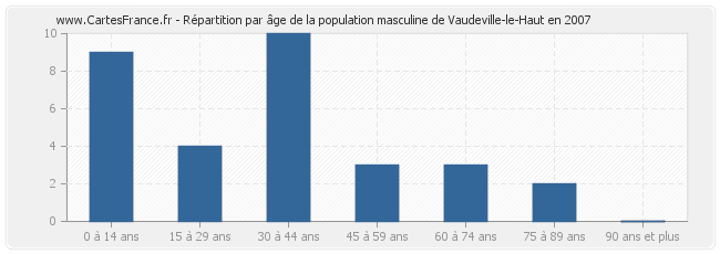 Répartition par âge de la population masculine de Vaudeville-le-Haut en 2007