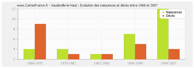 Vaudeville-le-Haut : Evolution des naissances et décès entre 1968 et 2007