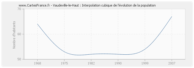 Vaudeville-le-Haut : Interpolation cubique de l'évolution de la population