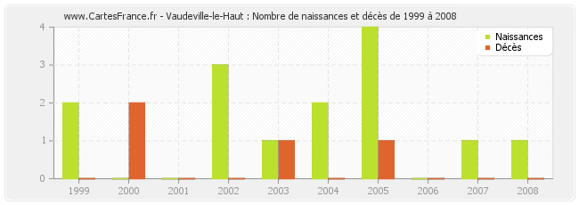 Vaudeville-le-Haut : Nombre de naissances et décès de 1999 à 2008