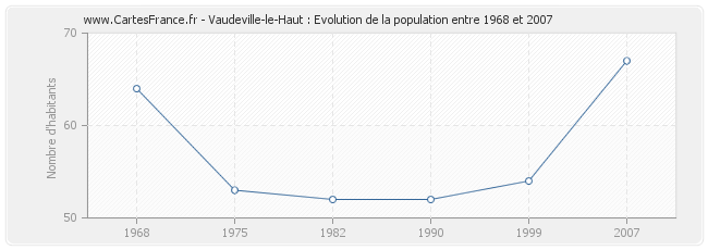 Population Vaudeville-le-Haut