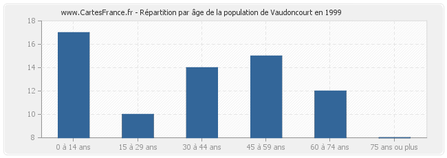 Répartition par âge de la population de Vaudoncourt en 1999