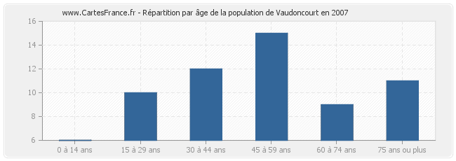 Répartition par âge de la population de Vaudoncourt en 2007