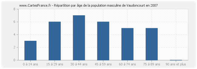 Répartition par âge de la population masculine de Vaudoncourt en 2007