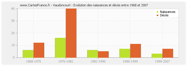 Vaudoncourt : Evolution des naissances et décès entre 1968 et 2007