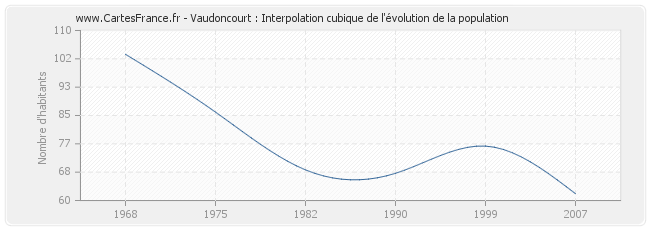 Vaudoncourt : Interpolation cubique de l'évolution de la population