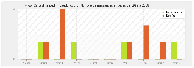 Vaudoncourt : Nombre de naissances et décès de 1999 à 2008