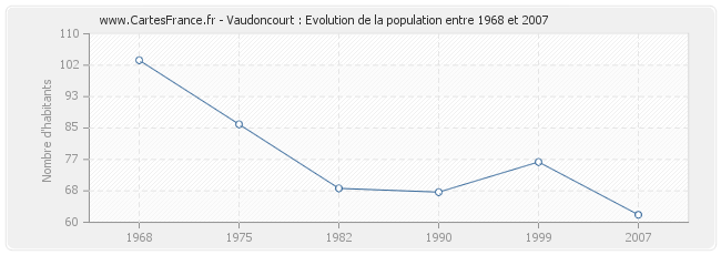 Population Vaudoncourt