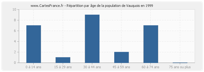 Répartition par âge de la population de Vauquois en 1999