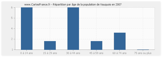Répartition par âge de la population de Vauquois en 2007