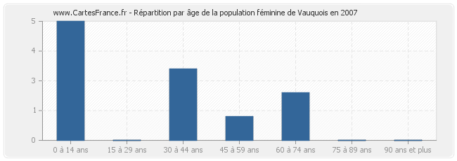 Répartition par âge de la population féminine de Vauquois en 2007