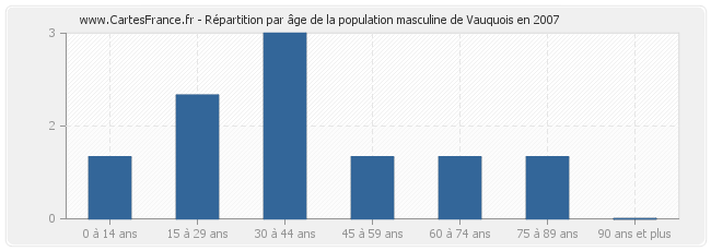 Répartition par âge de la population masculine de Vauquois en 2007
