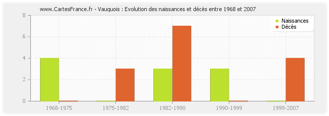 Vauquois : Evolution des naissances et décès entre 1968 et 2007