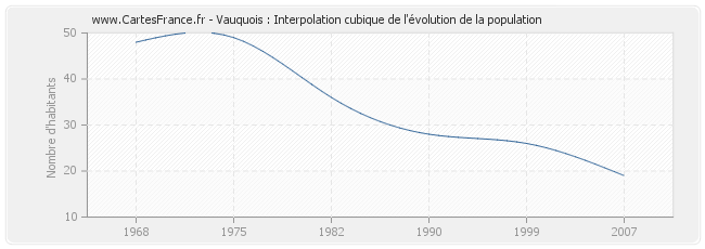 Vauquois : Interpolation cubique de l'évolution de la population