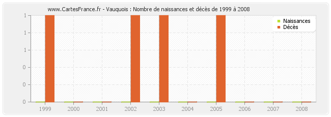 Vauquois : Nombre de naissances et décès de 1999 à 2008