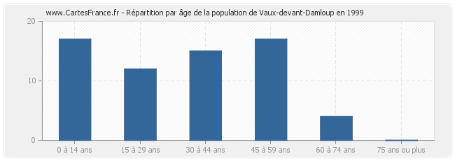Répartition par âge de la population de Vaux-devant-Damloup en 1999