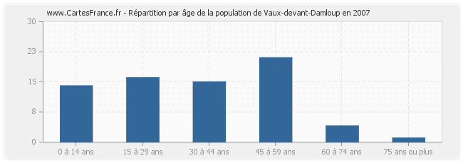 Répartition par âge de la population de Vaux-devant-Damloup en 2007