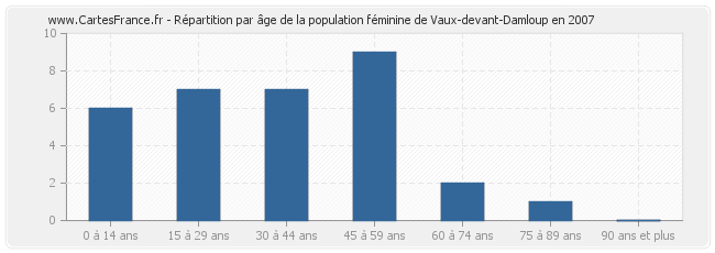 Répartition par âge de la population féminine de Vaux-devant-Damloup en 2007