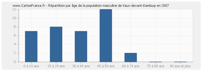 Répartition par âge de la population masculine de Vaux-devant-Damloup en 2007