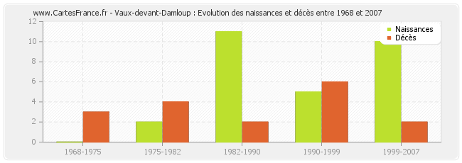 Vaux-devant-Damloup : Evolution des naissances et décès entre 1968 et 2007