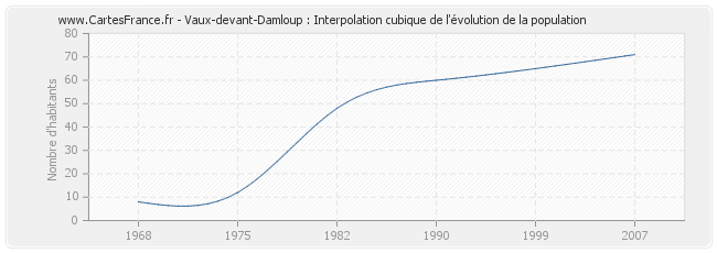 Vaux-devant-Damloup : Interpolation cubique de l'évolution de la population