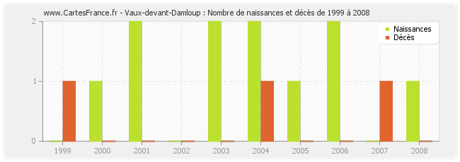 Vaux-devant-Damloup : Nombre de naissances et décès de 1999 à 2008