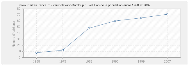 Population Vaux-devant-Damloup