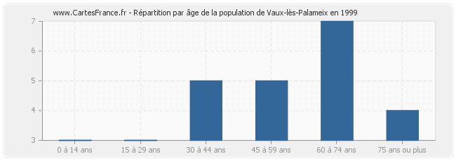 Répartition par âge de la population de Vaux-lès-Palameix en 1999