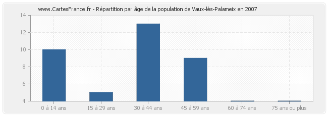 Répartition par âge de la population de Vaux-lès-Palameix en 2007
