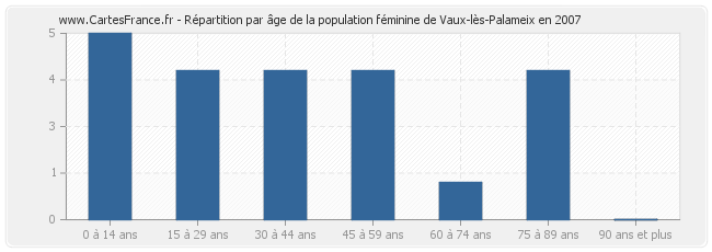 Répartition par âge de la population féminine de Vaux-lès-Palameix en 2007