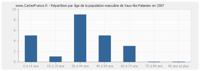Répartition par âge de la population masculine de Vaux-lès-Palameix en 2007