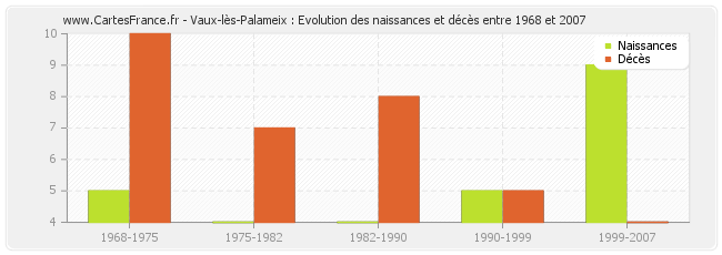 Vaux-lès-Palameix : Evolution des naissances et décès entre 1968 et 2007
