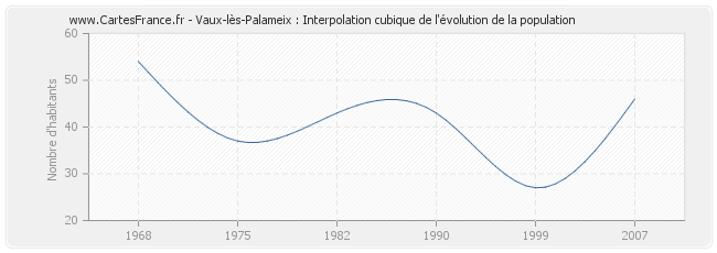 Vaux-lès-Palameix : Interpolation cubique de l'évolution de la population