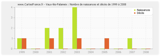 Vaux-lès-Palameix : Nombre de naissances et décès de 1999 à 2008