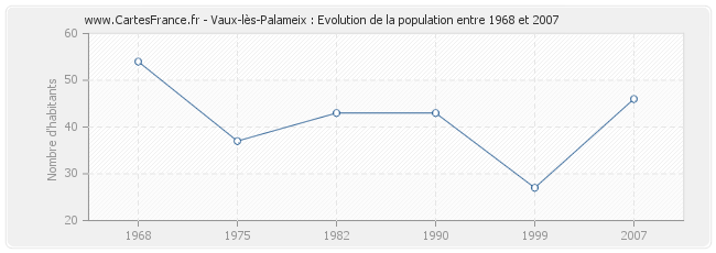 Population Vaux-lès-Palameix