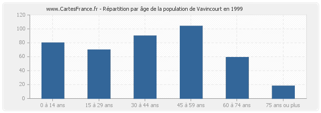 Répartition par âge de la population de Vavincourt en 1999