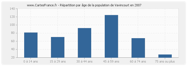 Répartition par âge de la population de Vavincourt en 2007