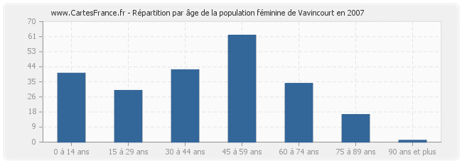 Répartition par âge de la population féminine de Vavincourt en 2007