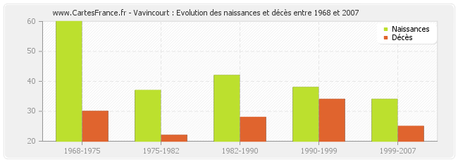 Vavincourt : Evolution des naissances et décès entre 1968 et 2007