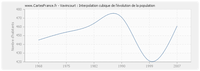 Vavincourt : Interpolation cubique de l'évolution de la population