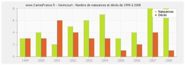 Vavincourt : Nombre de naissances et décès de 1999 à 2008