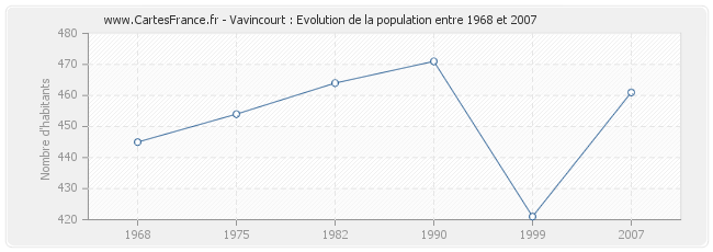 Population Vavincourt