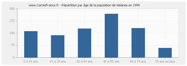 Répartition par âge de la population de Velaines en 1999