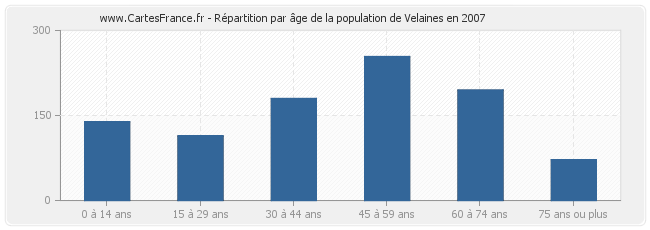 Répartition par âge de la population de Velaines en 2007
