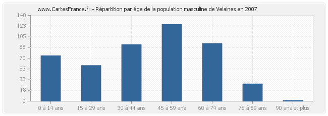Répartition par âge de la population masculine de Velaines en 2007