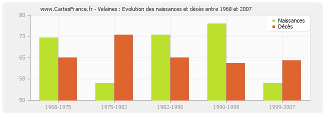 Velaines : Evolution des naissances et décès entre 1968 et 2007