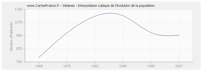 Velaines : Interpolation cubique de l'évolution de la population