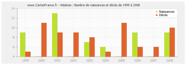 Velaines : Nombre de naissances et décès de 1999 à 2008