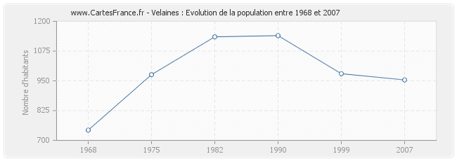 Population Velaines
