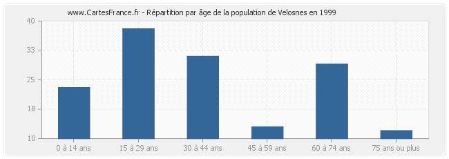 Répartition par âge de la population de Velosnes en 1999